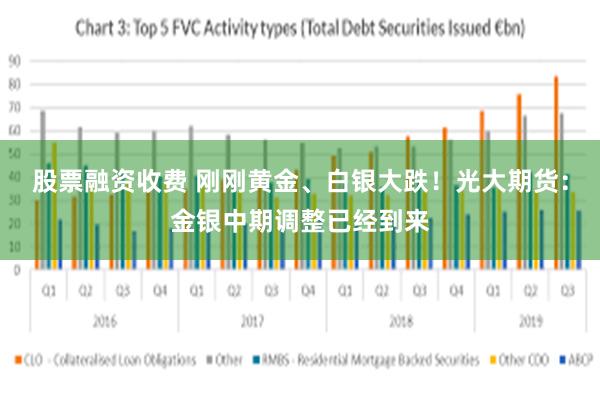 股票融资收费 刚刚黄金、白银大跌！光大期货：金银中期调整已经到来